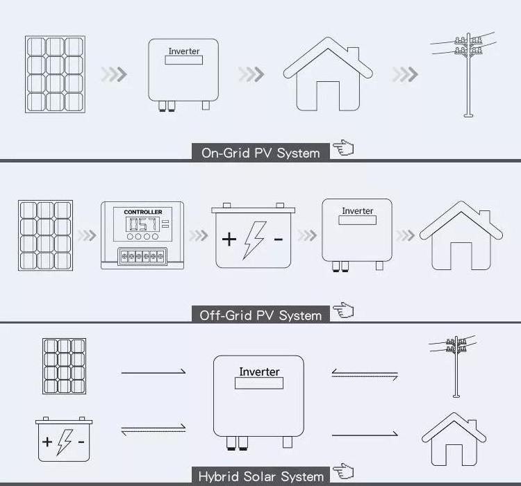 CERRNSS OEM/ODM 10Year Warranty 6000+ Cycles Complete Kits 5Kw 10Kw 20Kw 30Kw 60Kw Power Home Use Off Grid Solar Energy System