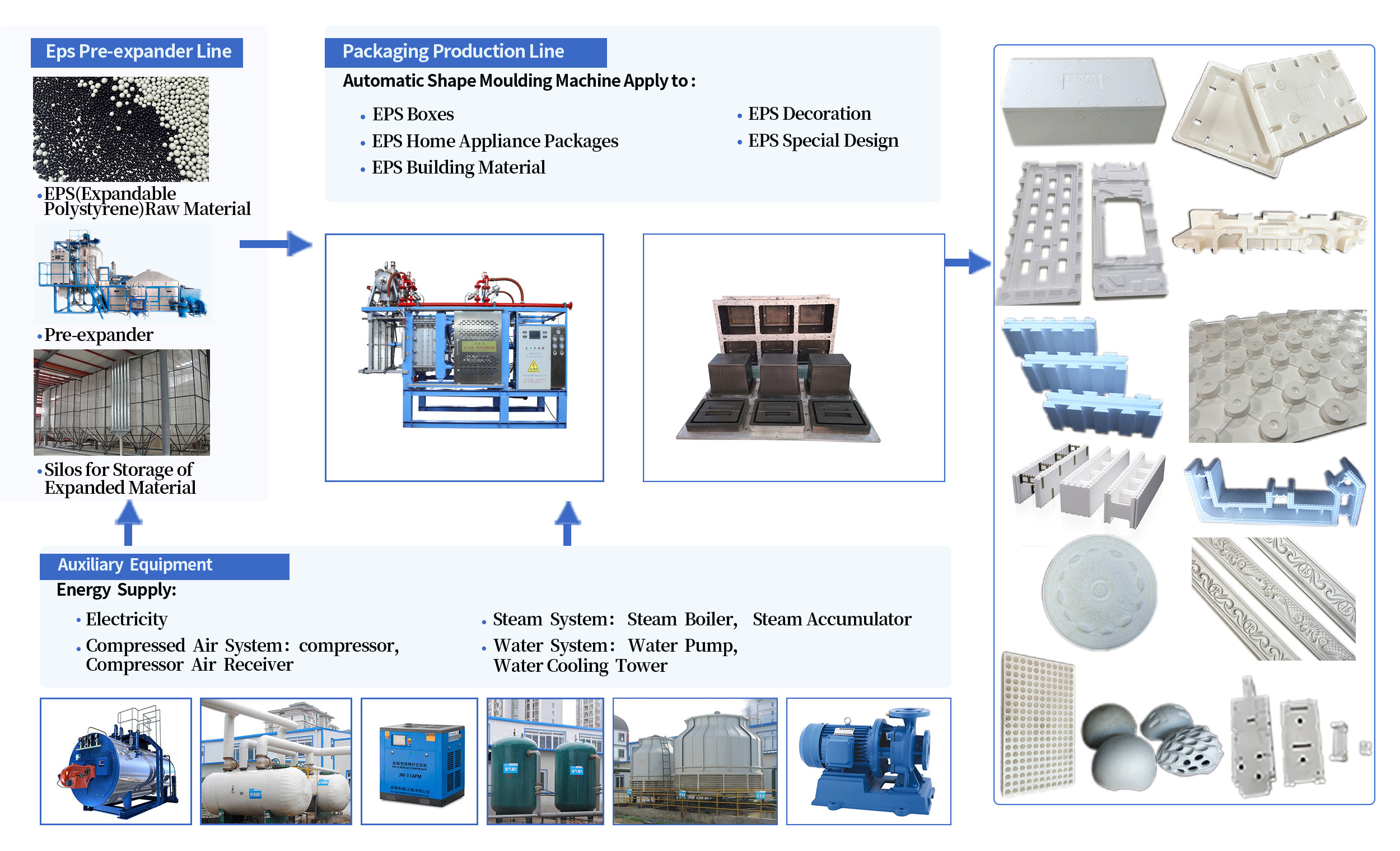 EPS Insulation Shape Moulding Molding Machine for Styrofoam Ice Fish Box Fridge Package Cornice ICF Insert Brick Production Line