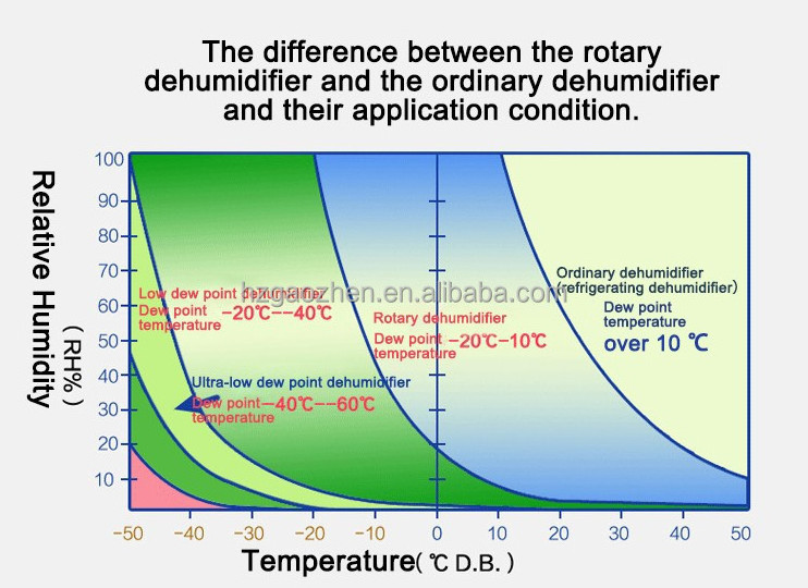 High Quality Desiccant Rotary Dehumidifier for Industrial