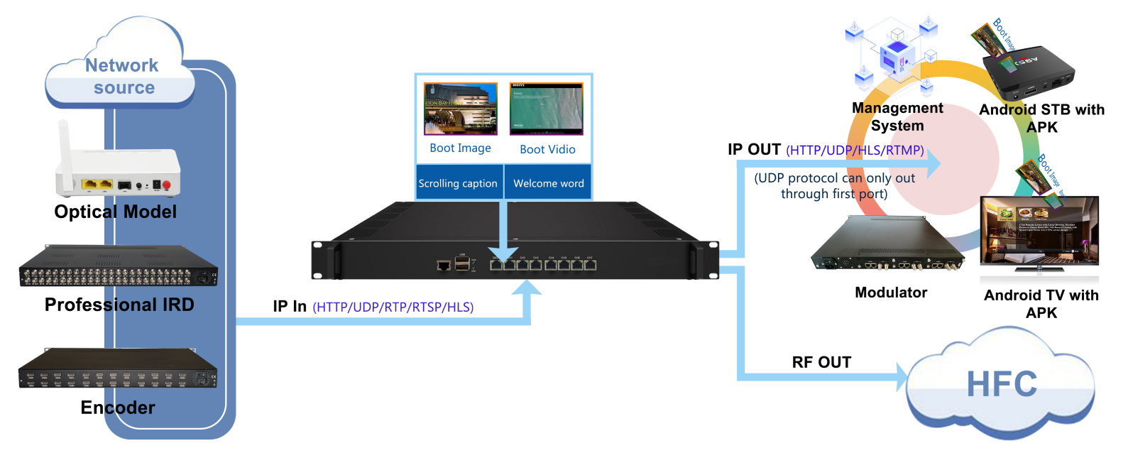 low cost iptv modulator hls http to 16 qam dvb-c modulator with scrambler for hotel tv system