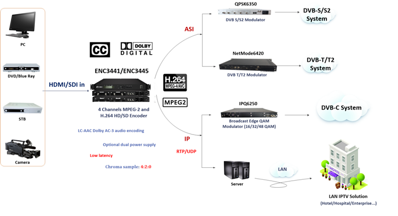 MPEG2 H.264 4 in 1 HD MI Video Encoder 4 Channel sdi h264 spts mpts hardware