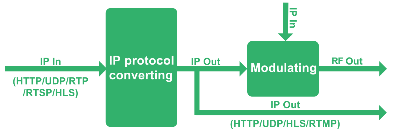 low cost iptv modulator hls http to 16 qam dvb-c modulator with scrambler for hotel tv system