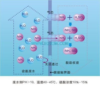 Ammonia recovery technology by membrane method-Ammonia nitrogen separation membrane KJ-SH7x28ND