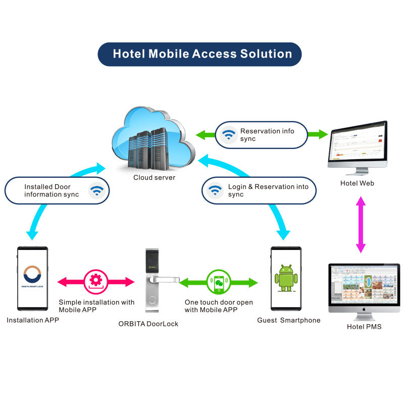 7 Star Us Ansi Zigbee Wifi Mobile Key Rfid Digital App Blue tooth Online Hotel Pms Opera Keyless System Smart Door Lock For Door