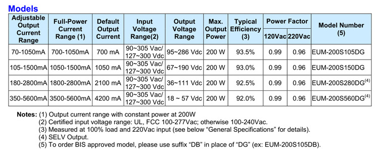 Better Than Hytec LED Driver Intertek Lighting Parts Inventronics EUM 200Watt 200W Driver LED