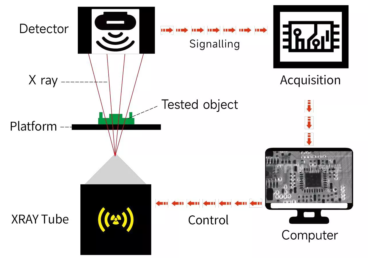 Semicon SMT X-ray Inspection System for PCB Assembly X ray Inspection SMT X ray PCB Inspection Machine