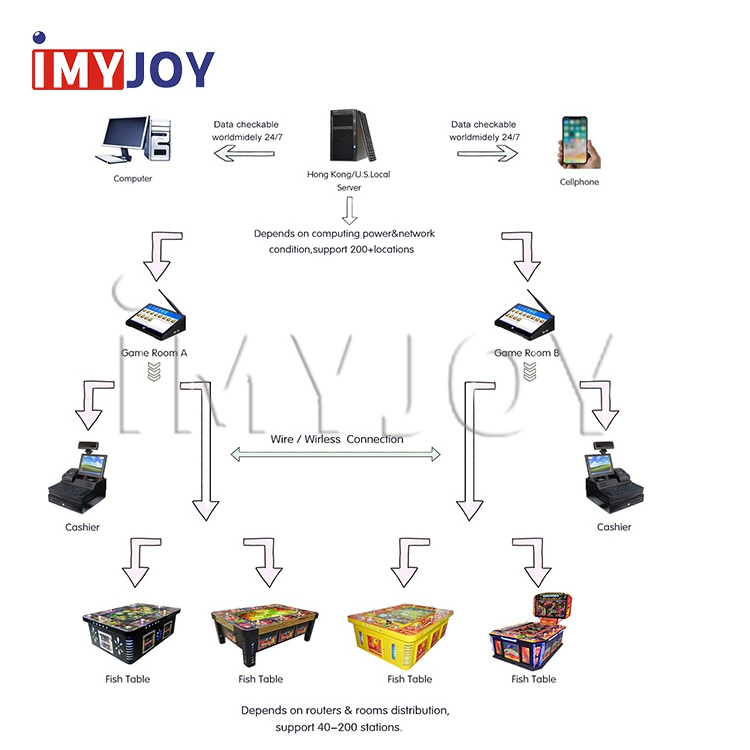 Wireless Smart Touch Cashless Coinless Debit Card Payment Game Management System For Arcade Fishing Game Machine