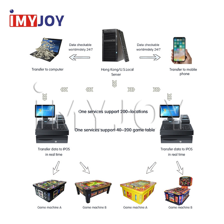 Wireless Smart Touch Cashless Coinless Debit Card Payment Game Management System For Arcade Fishing Game Machine