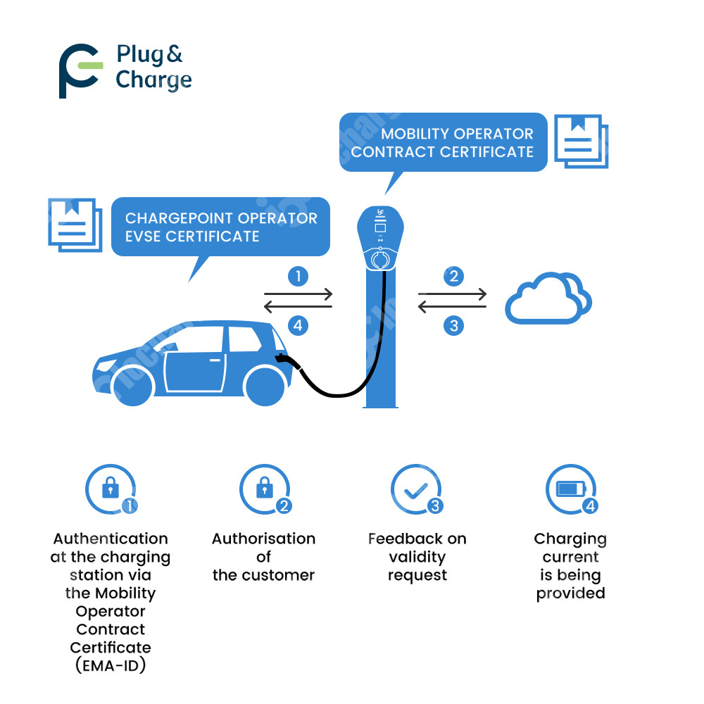 iocharger USA OCPP 2.0.1 ISO15118 plug and charge dynamic load balancing type 1 32A 48 Amp 40A 240V 11kW car EV charger