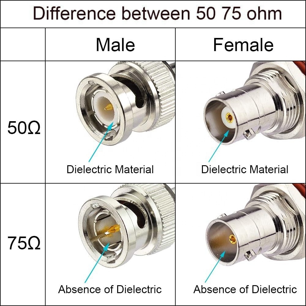 Rg58/U Rg58 A/U Rg59/U Rg11 Coaxial Cable 0.5M 50 Ohm Bnc Male To Bnc Male Coax Cable Rg58 Bnc Cable Coupler