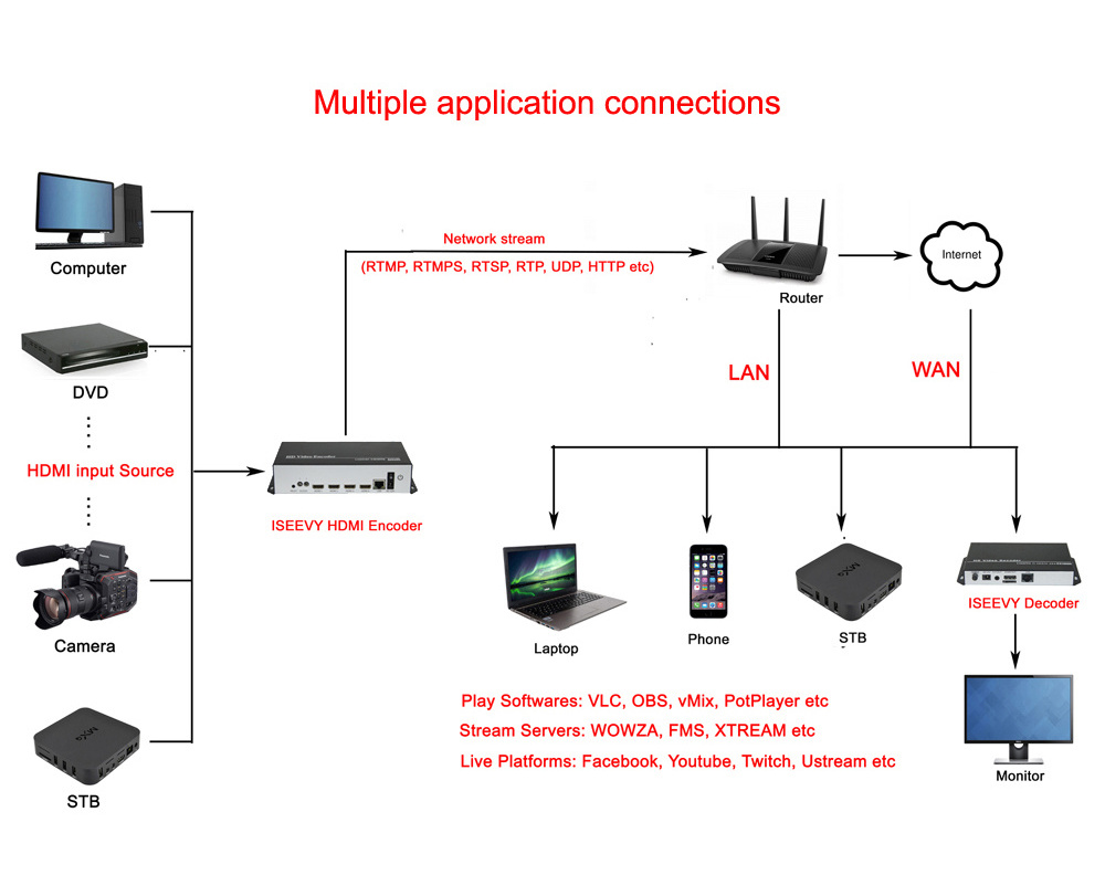 ISEEVY 4 channel  H.265 H.264 HD 1080P 4K30 Video Encoder for IPTV Live Stream support SRT RTMPS RTMP RTSP UDP HTTP