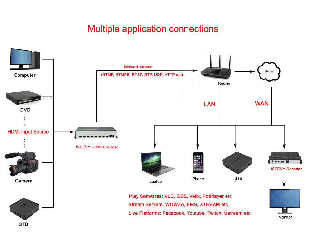 ISEEVY 8 channel H.264 HD Video Encoder for IPTV Live Stream Broadcast support SRT RTMPS RTMP RTSP UDP HTTP