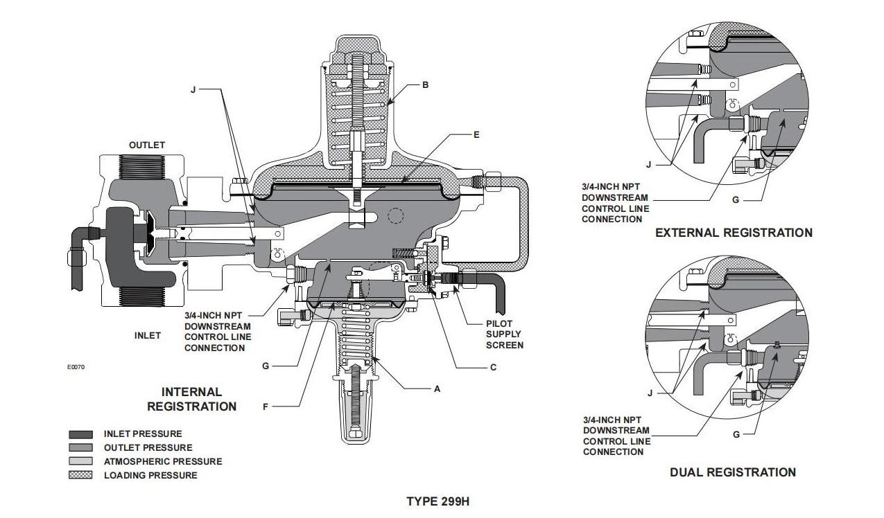 Fisher Original 299H pressure reducing regulator valve for burner industrial area