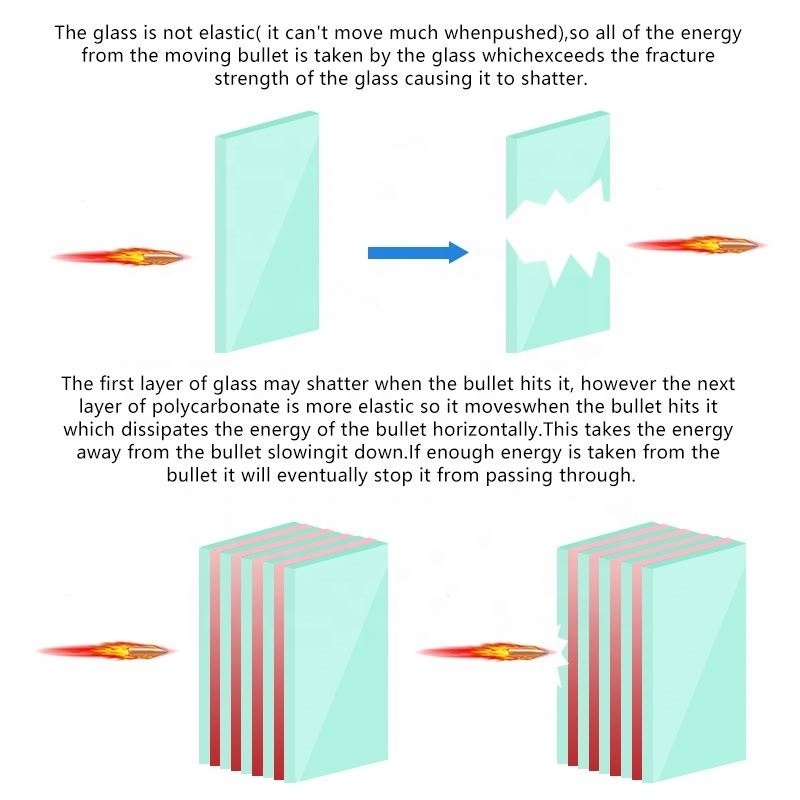 High Quality Bullet Proof Resistant Glass