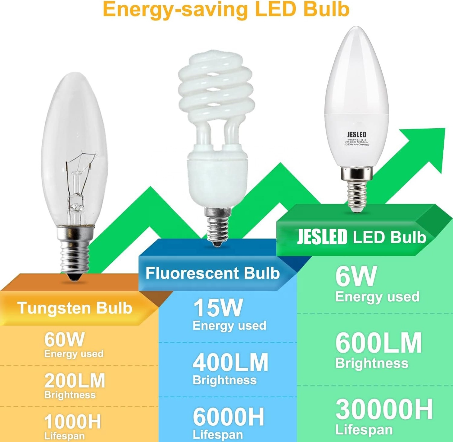 JEDLED E12 LED Candelabra Bulbs 3000K Soft White 6W B11 Ceiling Fan Light Bulbs Small Base C37 Type B Light Bulb for Chandelier