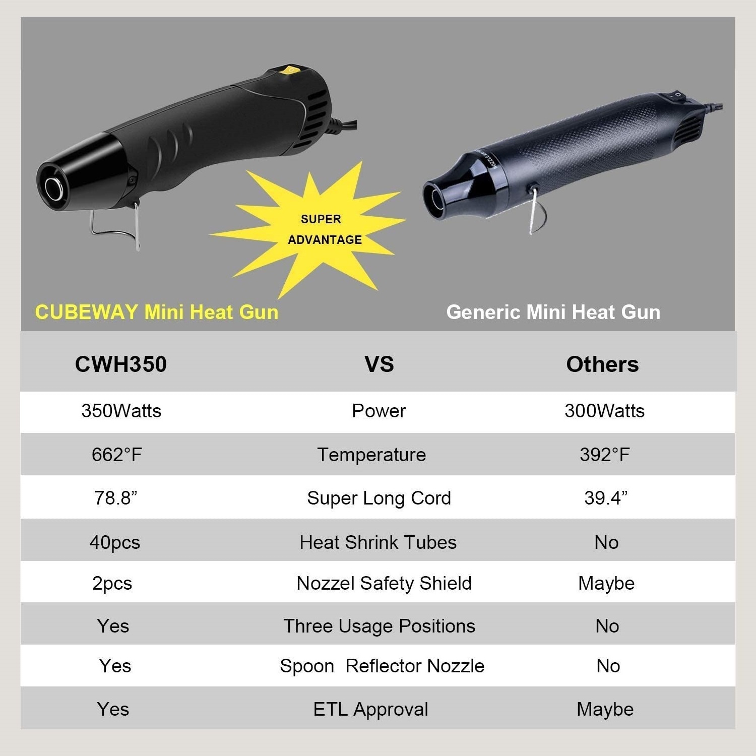 Mini Heat Gun Tiny Hot Air Gun Kit for Wire Connectors, Embossing Small Heat Gun for Epoxy Resin Vinyl Craft Candle Making