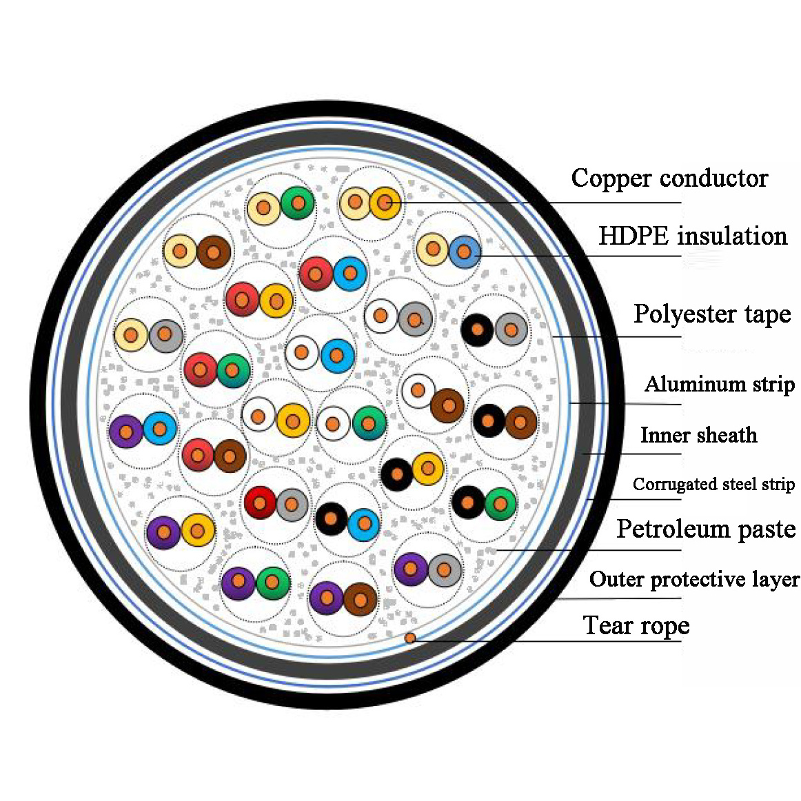 JFDL Drop wire pure  10/20/30/50/100/200 pair copper armored outdoor underground jelly filled telephone cable