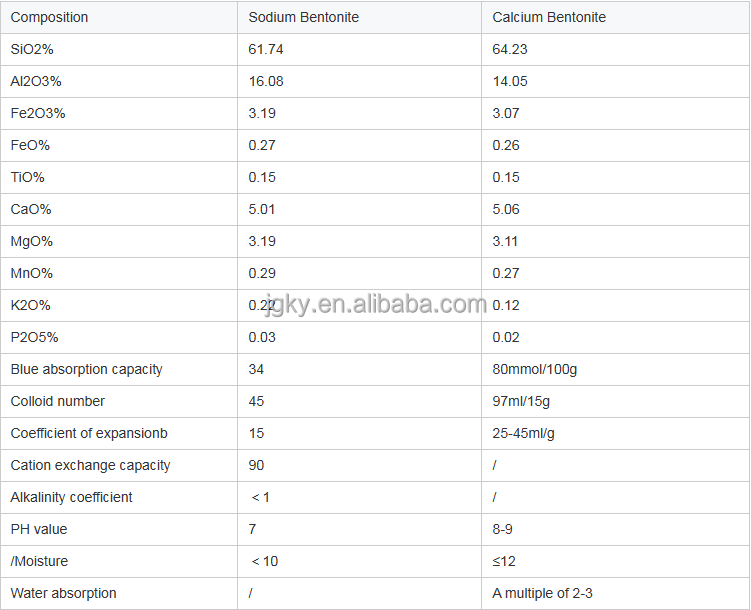 High quality bentonite clay sodium calcium bentonite Organic bentonite for casting foundry