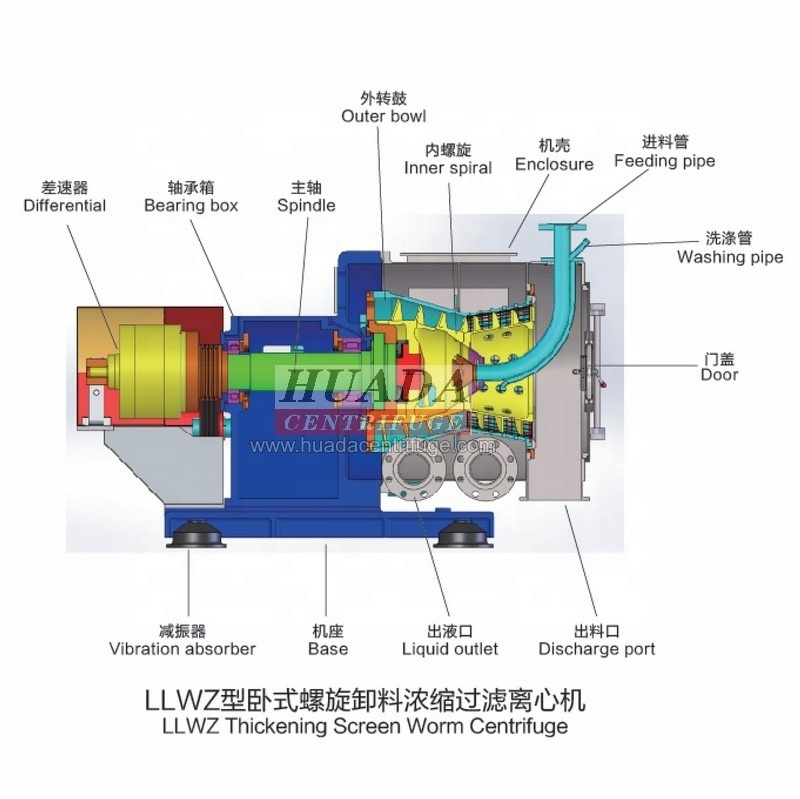 LLWZ Horizontal Continuous Filtration Centrifuge