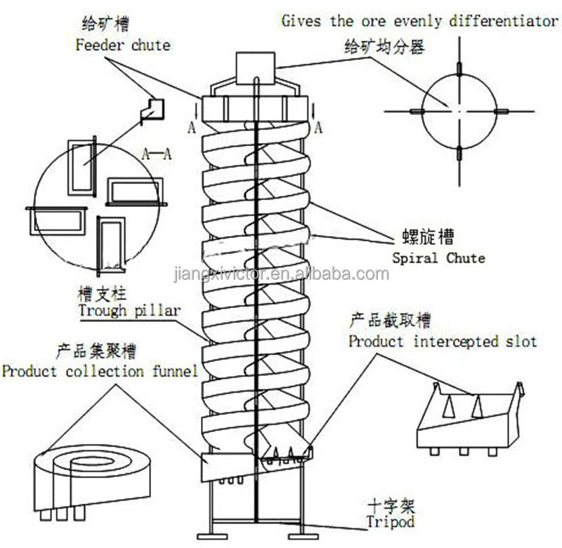 5LL-400 5LL-600 Laboratory Gold Mining Equipment Widely Used Spiral Gravity Separator Spiral Classifier