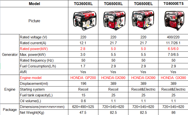 Small Portable 2kw 3kw 2000w 3500w Power Honda Gasoline Generator 2200 Electric Price Petrol Generator For Home