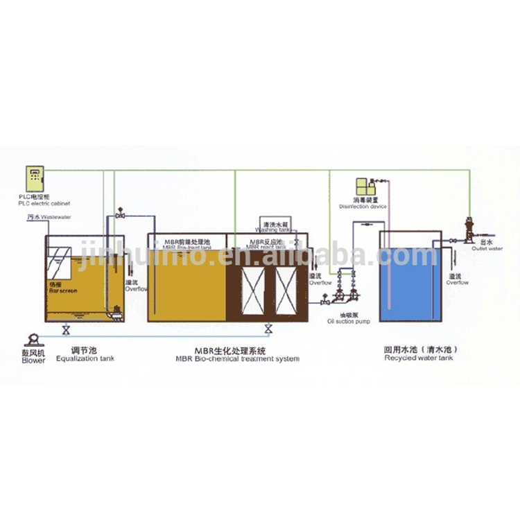 MBR Mini Marine Sewage wastewater Treatment Plant (stp)