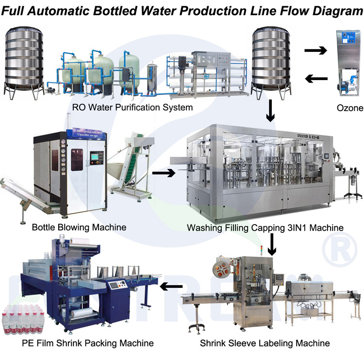 Fully Automatic Bottling Drinking Purified Water Filling Equipment For Producing Bottled Water