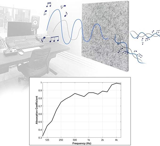 Wall and Ceiling Acoustic Treatment panel soundproof acoustic foam panels