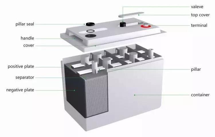 12V 250Ah 100ah ups SOLAR SYSTEM  Gel Battery from Germany Lead acid and LFP Anode Material Energy Storage FRONT TERMINAL