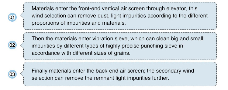 Agriculture Equipment Of  Wheat / Bean /Maize Seed & Grain Cleaning Processing Machine