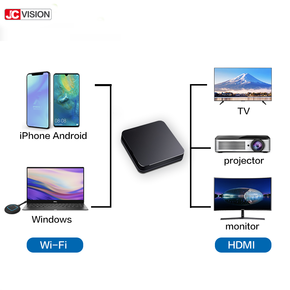JCVision Screen Share Device for Conference Room Solution Wireless Video Transmission Hubcast & Click and Share Dongle Basic