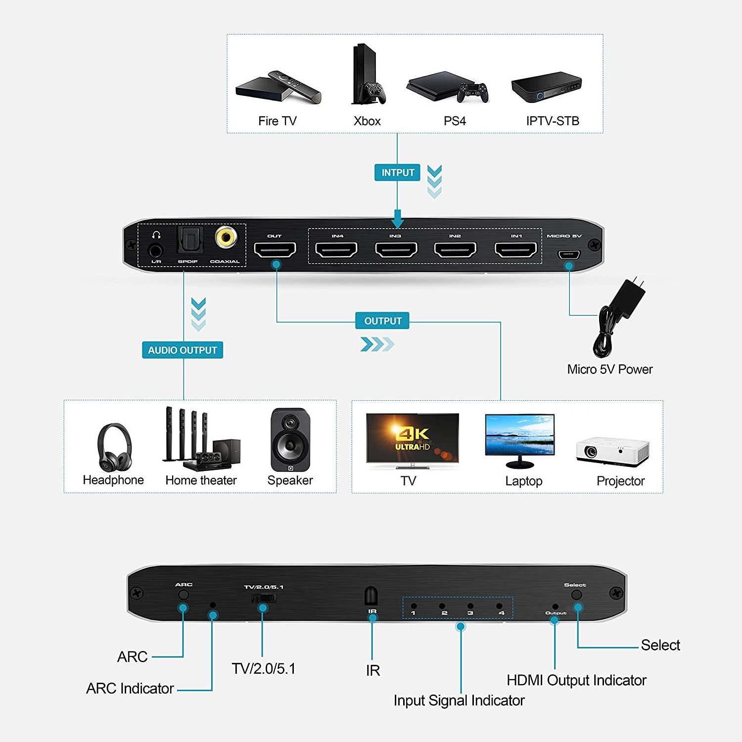 4K HDMI Switch Audio Output 4-port HDMI Switcher 2.0b 4x1 with ARC Coaxial Toslink 3.5mm with IR Remote Control Hdmi switch