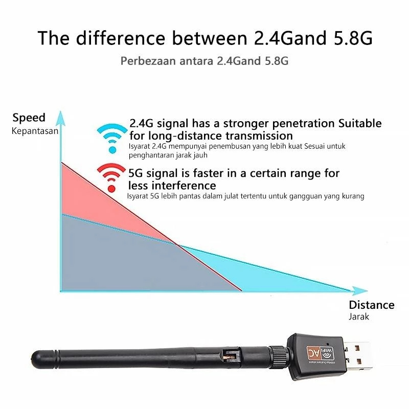 wholesale supply 150Mbps  600Mbps  Dual Band 2.4GHz & 5.8GHz  USB WiFi dongle adapter for Adroid/PC/Mac/Linux