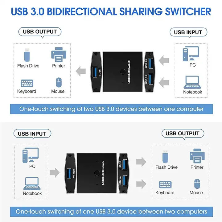 Justlink USB3.0 switcher Dual Computers laptop Keyboard Mouse KVM Switch 2 PC USB 3.0 Selector Bi-directional Box Sharing