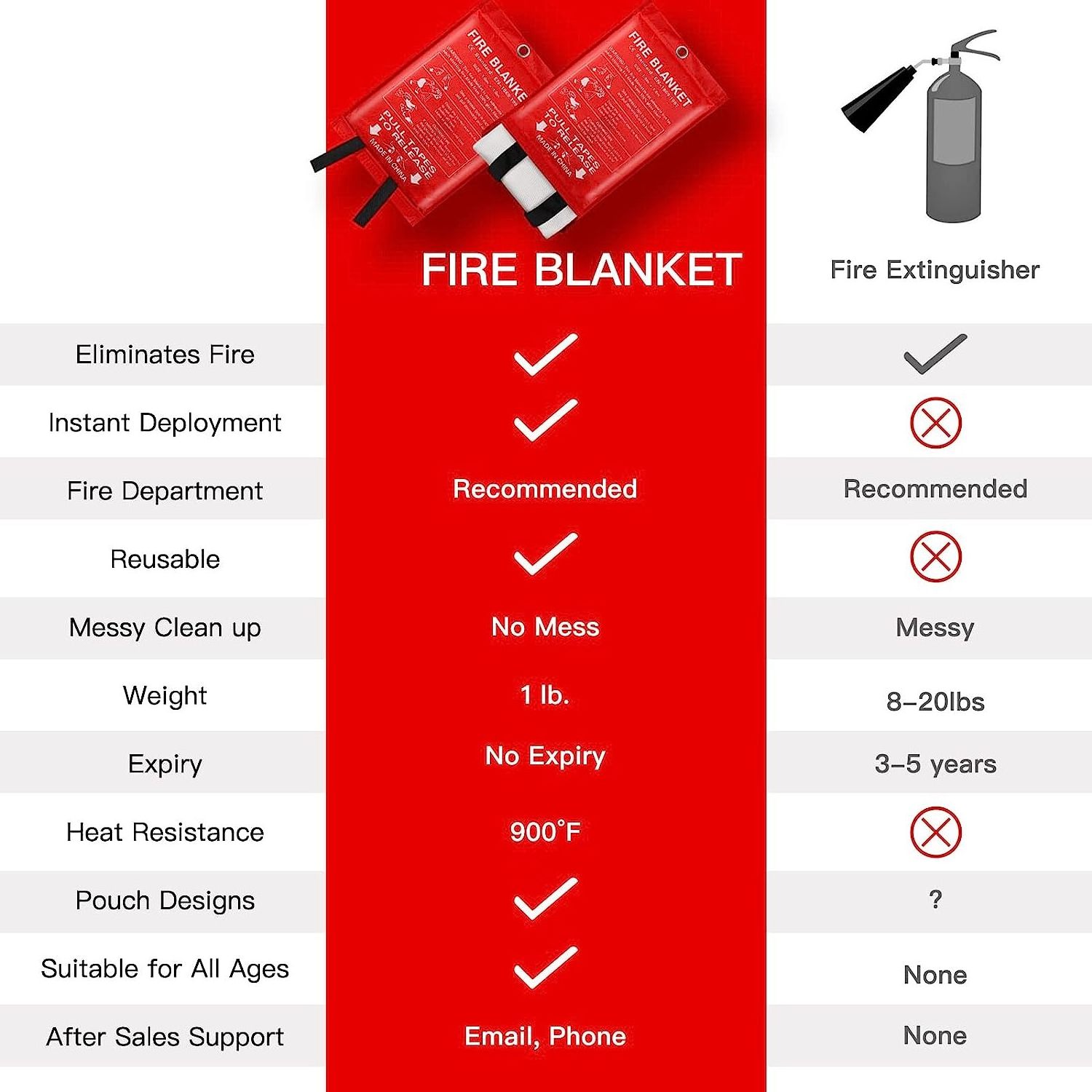 EN1869 2019 1m X 1m emergency safety fire blanket for home and camping