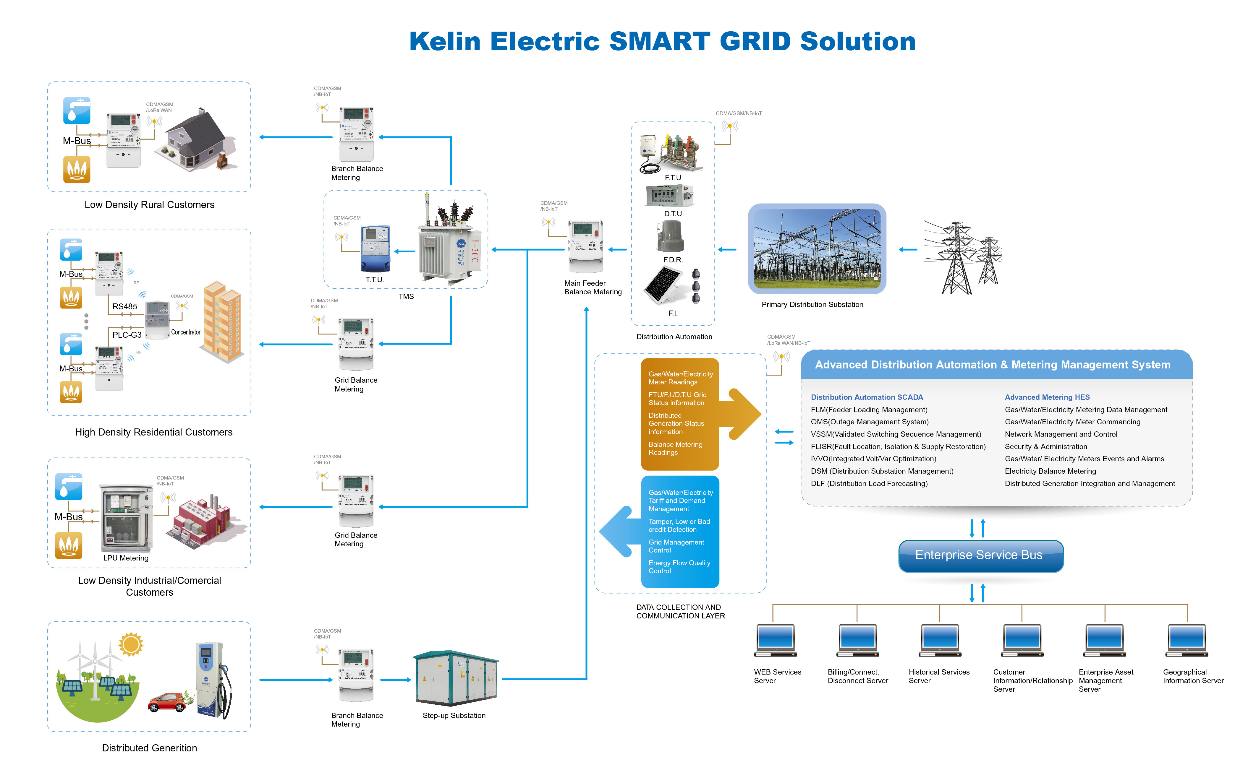 New type multifunctional smart single-phase electricity energy meter with  DLMS  Optical prepaid