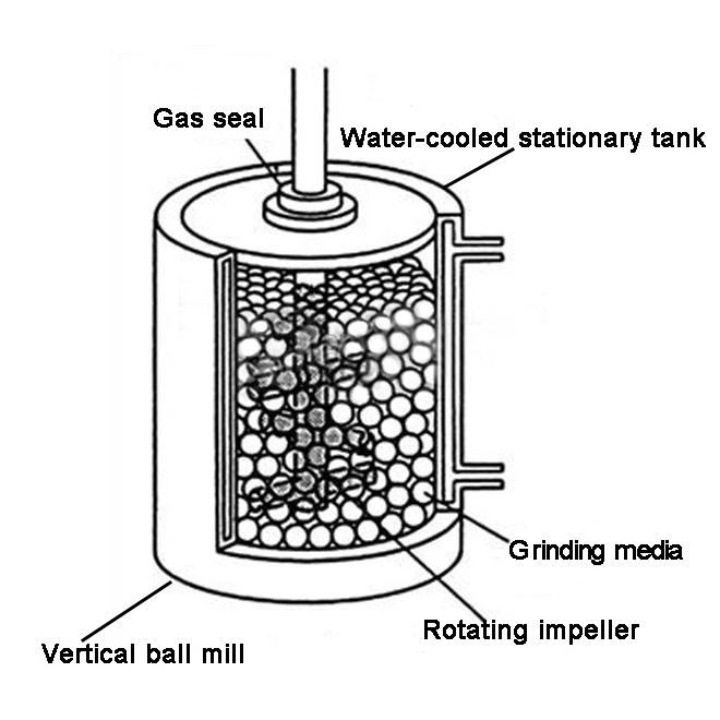 SUS304 Vertical Chocolate Ball Mill Machine Chocolate Grinder 30kw Motor Manufacturing Plant Provided Automatic