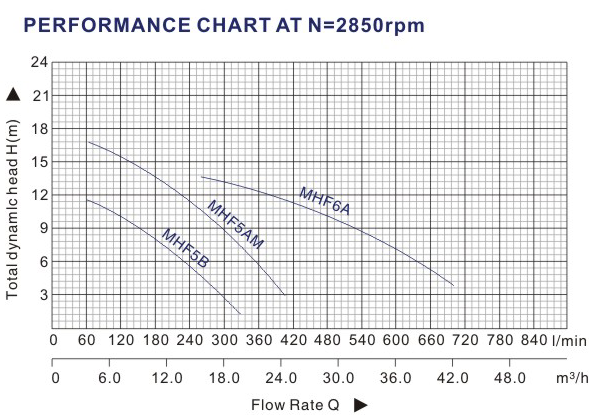 Factory Price MHF5B Agricultural Irrigation Pump High Flow High Head Strong Body Electric Centrifugal Water Pump