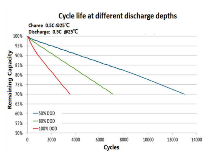 KOWINT green power battery  12v 100Ah  green energy out door battery deep cycle 8000 cycle grade A