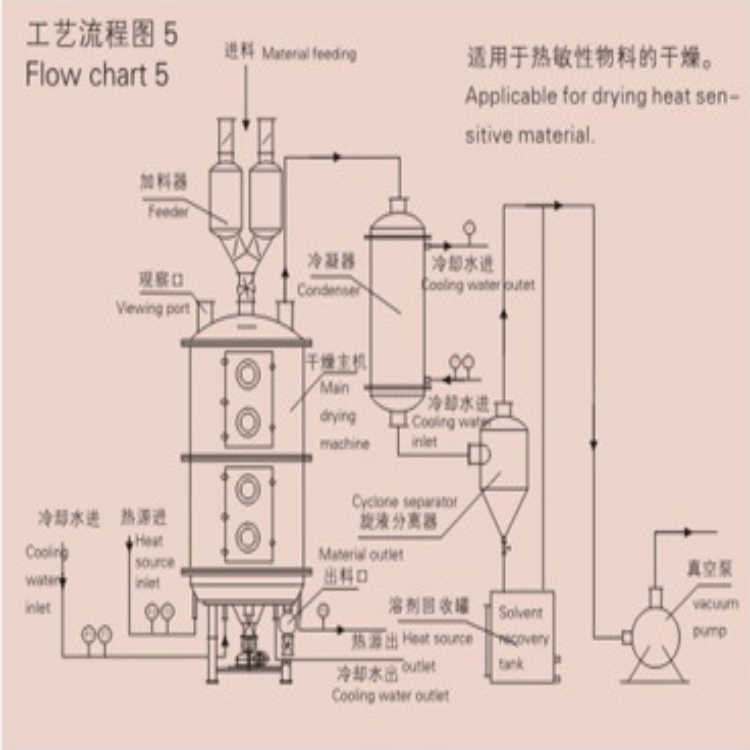 Aluminum hydroxide pea powder iron peroxide dye fast rotating fast dryer Vibrating fluidized bed dryers