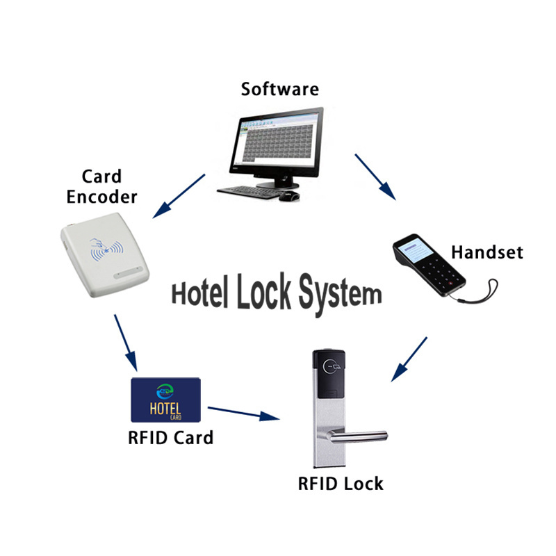 High Security 304 Stainless Steel Hotel Smart Card Door Lock with Management Software System