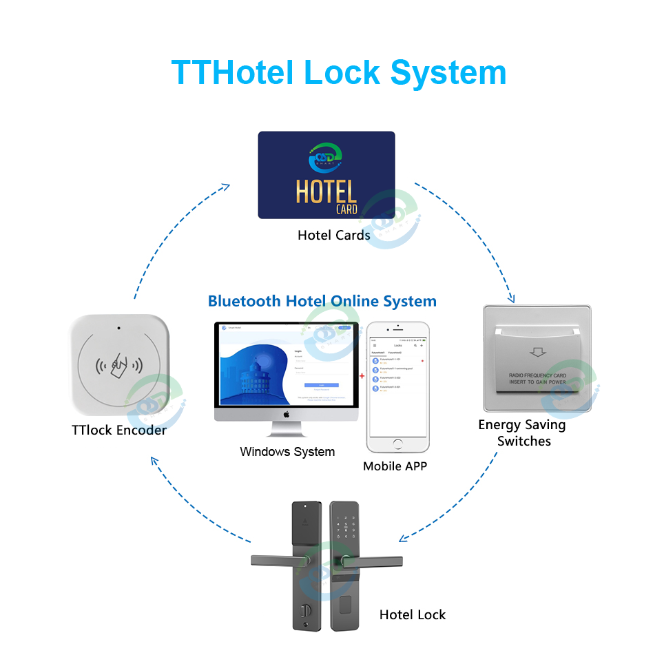 TTlock TThotel Cerradura Inteligente Hotel Door Lock System Electronic Security Digital Password RFID Key Card Smart Door Locks