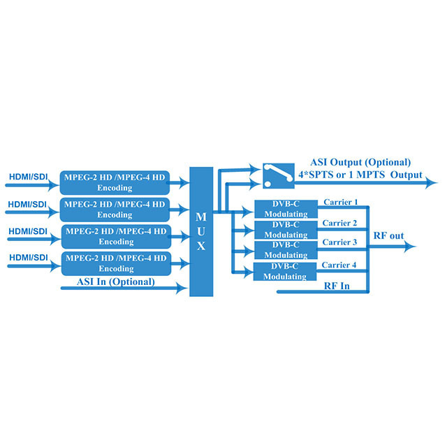 MPEG2 MPEG4 HD IPTV Encoder Modulator AC3 Audio Encoding CC(Closed Caption) ASI  4 Channel ISDB-T DVB-T DVB-C ATSC RF