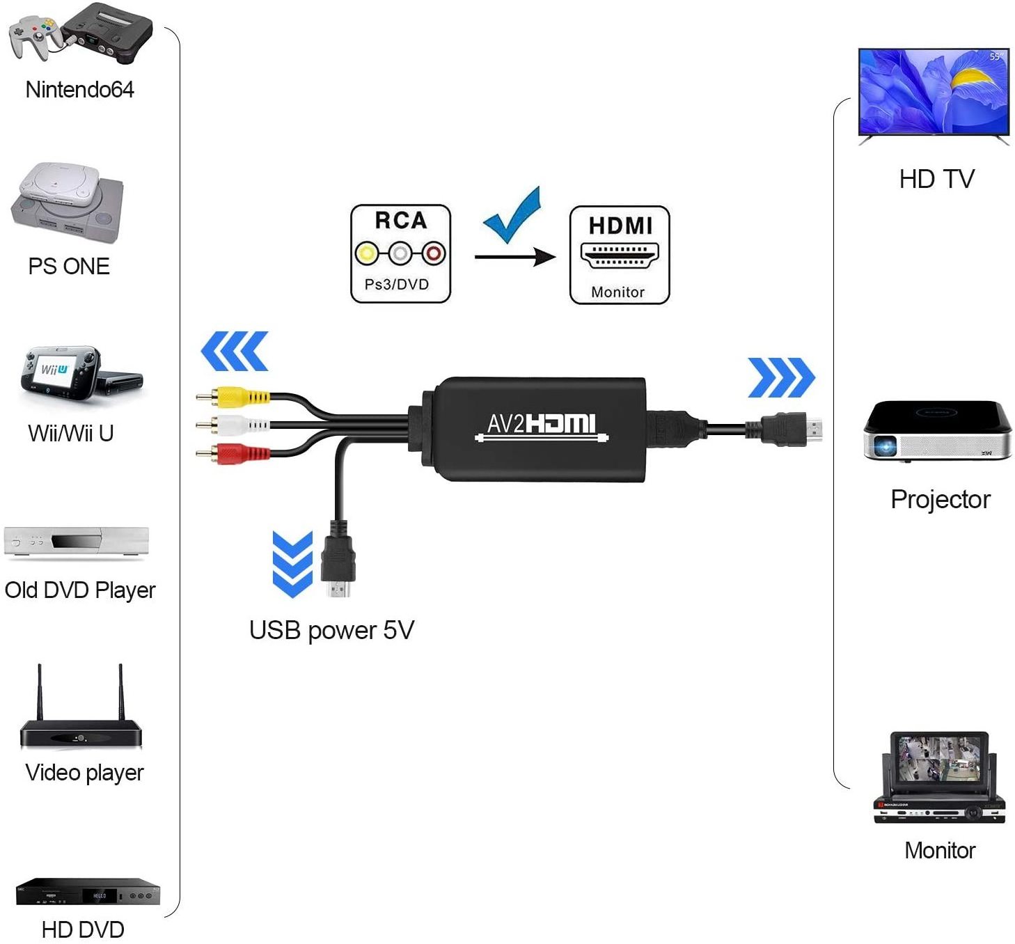 RCA to HDMI converter cable has an built in authentic HD chip advanced signal processing with resolutions 1080P