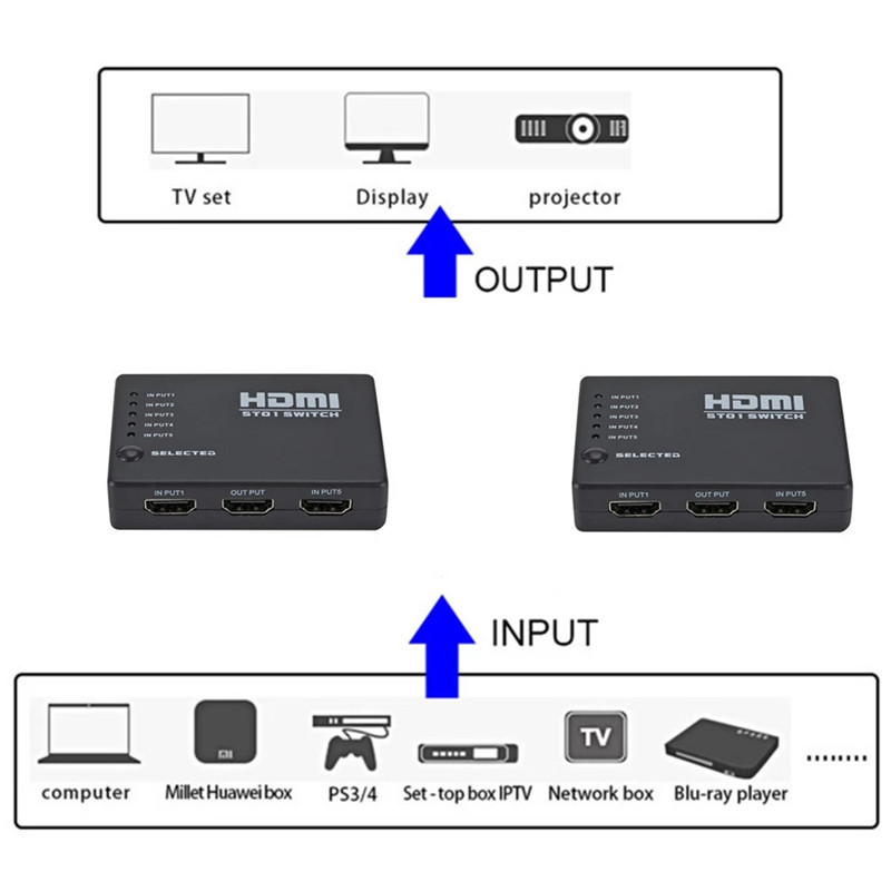 HDMI Switch 5 in 1 out HDMI Splitter 5x1 with IR Remote Control Supports 3D 4K HD1080P HDMI Switcher for PS4 Xbox Blu-Ray