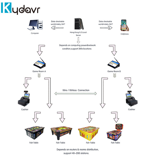 Arcade game playground card payment system arcade game machine cashless payment swipe cards system