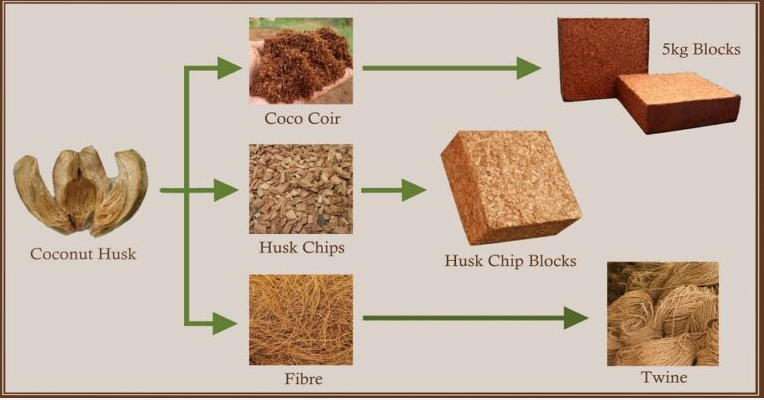 High quality Compressed Coco Husk Chips Block for Reptile Bedding Substrate Mulch for Landscaping Plant Soil Mixes  5 kg