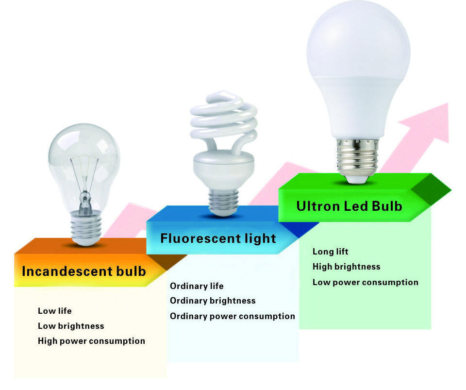 9w 12w 15w 18w 20w Led Bulb Lamps E27 E14 Light Bulb 220v-240v Smart High Brightness Lampada Led Bombillas