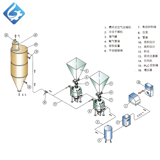 Factory Directly Sell Rotary Feeder For Limestone Powder Positive Pressure Pneumatic Conveying System