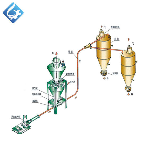 Factory Supply Hot Sale Rotary Feeder For Limestone Powder Positive Pressure Pneumatic Conveying System